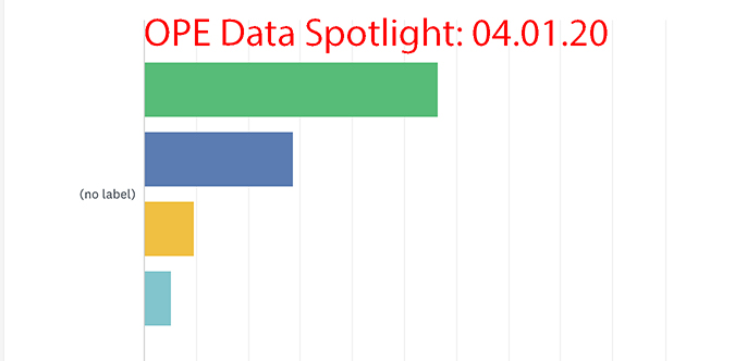 OPE Data Spotlight: Dealers largely operating status quo